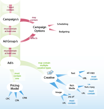 miva concept diagram
